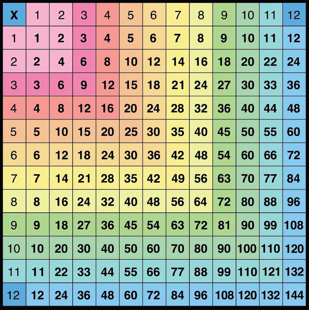 Multiplication table
